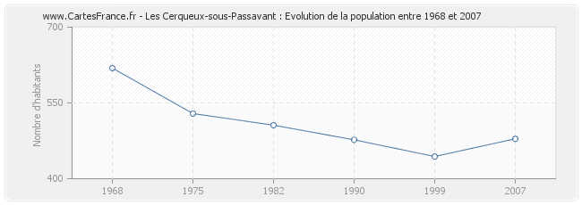 Population Les Cerqueux-sous-Passavant